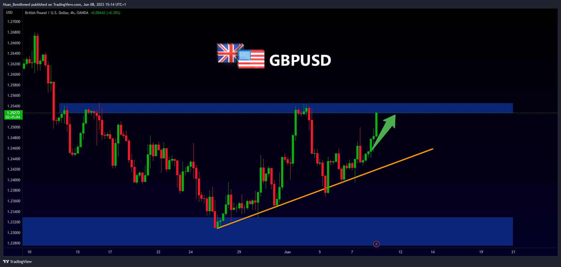 OANDA:GBPUSD Chart Image by Hsan_BenAhmed