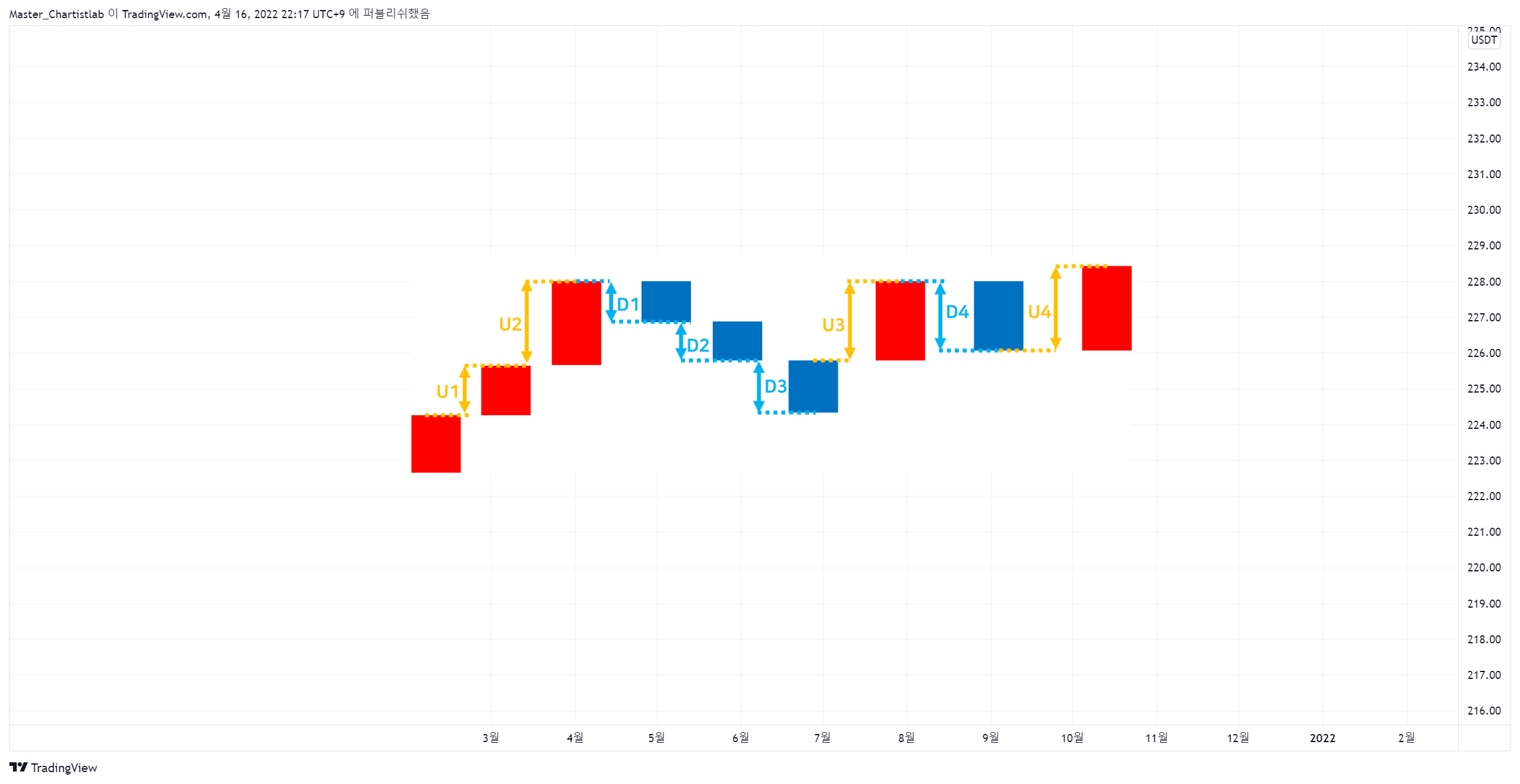 BINANCE:CAKEUSDT Chartbild von Master_Chartistlab