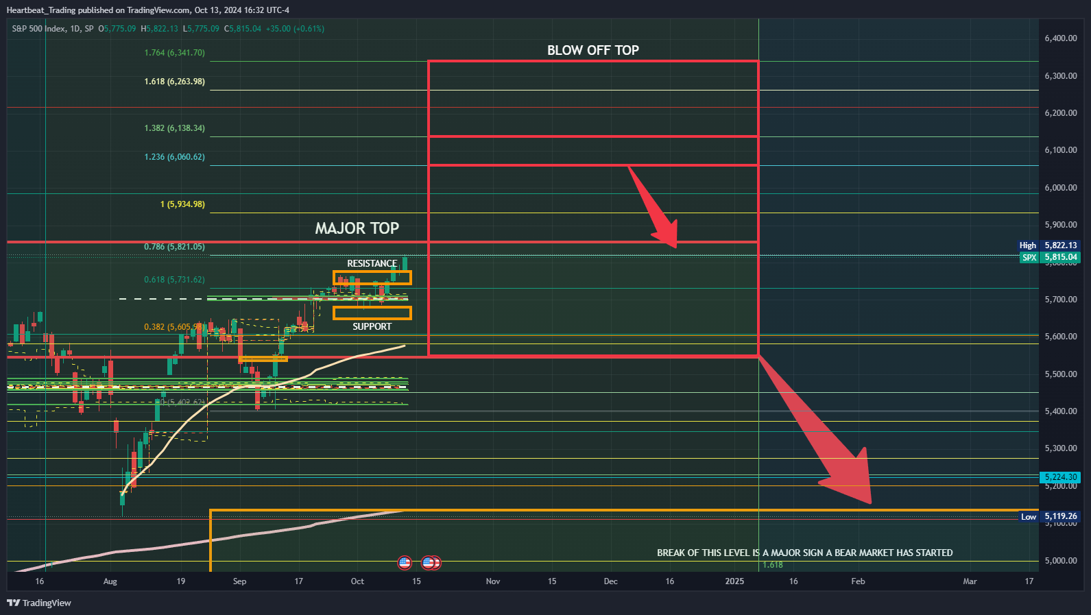 SP:SPX Chart Image by Heartbeat_Trading