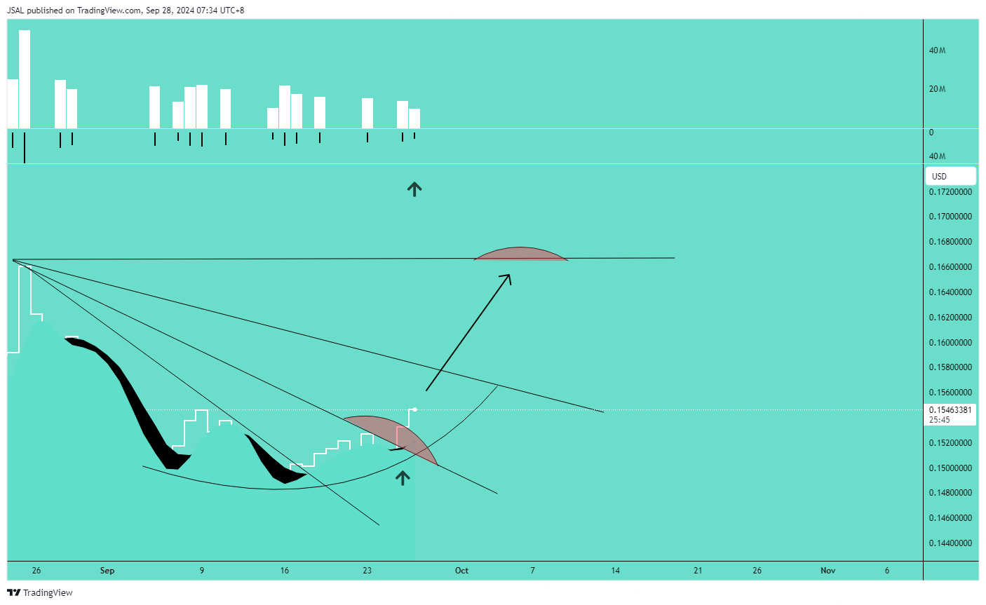 BINANCE:TRXUSD Chart Image by JSAL