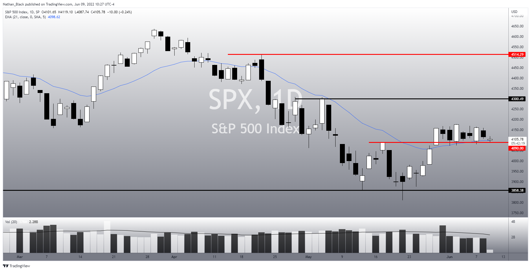SP:SPX Chart Image by Nathan_The_Finance_Hydra