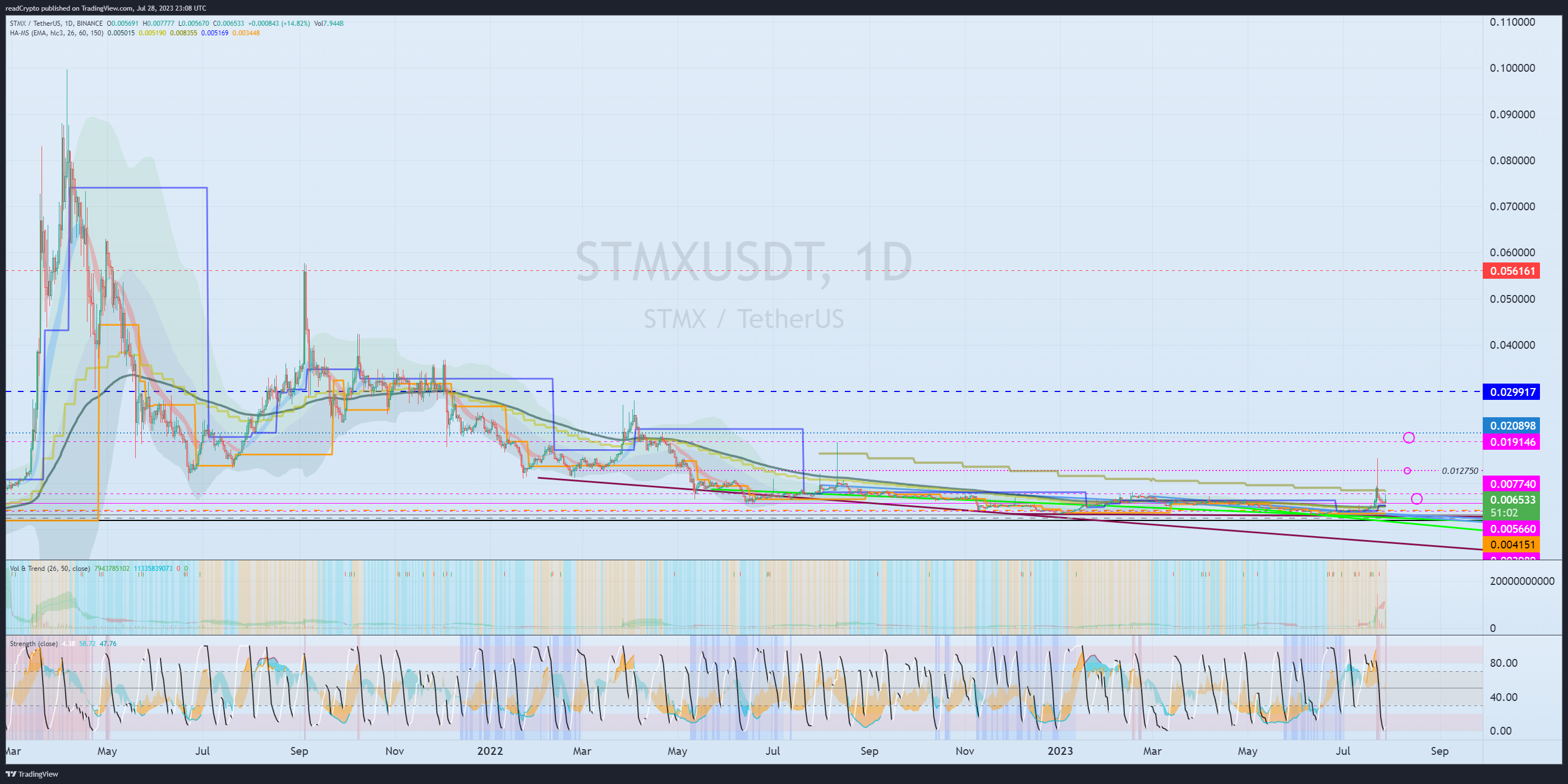 BINANCE:STMXUSDT Chart Image by readCrypto