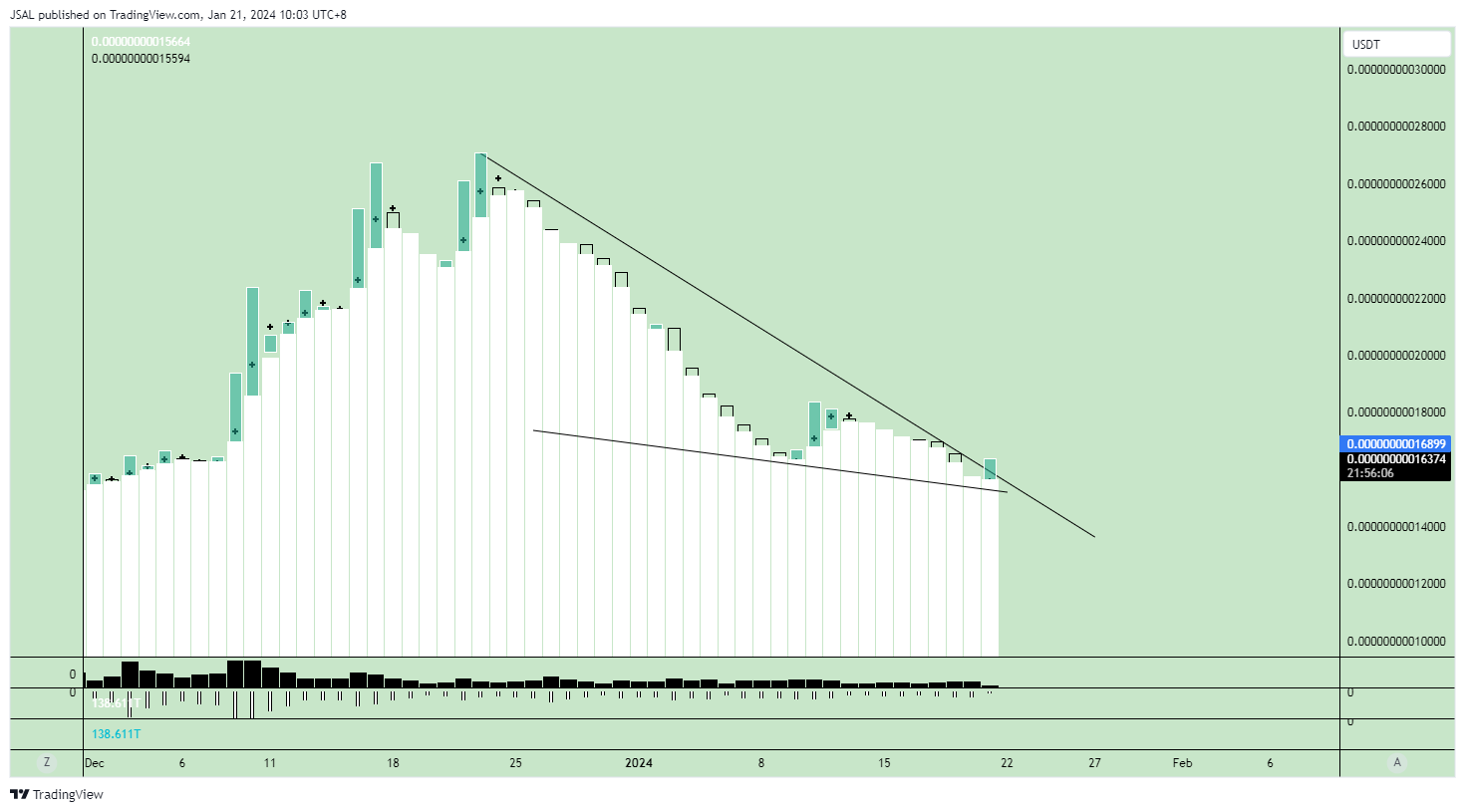 BITGET:AIDOGEUSDT Imagen del gráfico de JSAL
