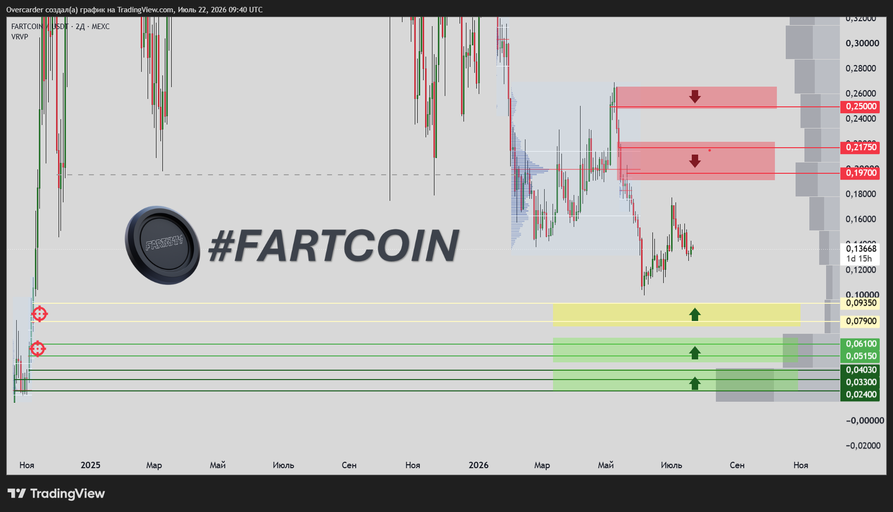 MEXC:FARTCOINUSDT Chart Image by Overcarder