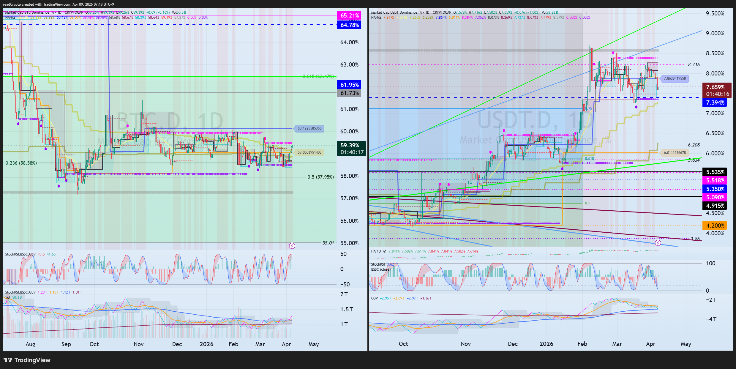 CRYPTOCAP:BTC.D Chart Image by readCrypto