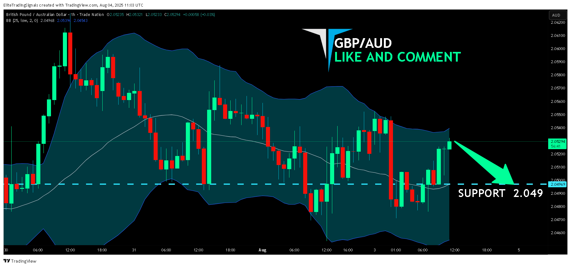 TRADENATION:GBPAUD Chart Image by EliteTradingSignals