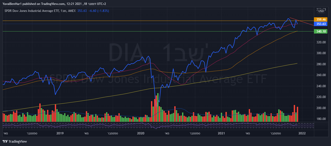 AMEX:DIA Chart Image by YRN2020