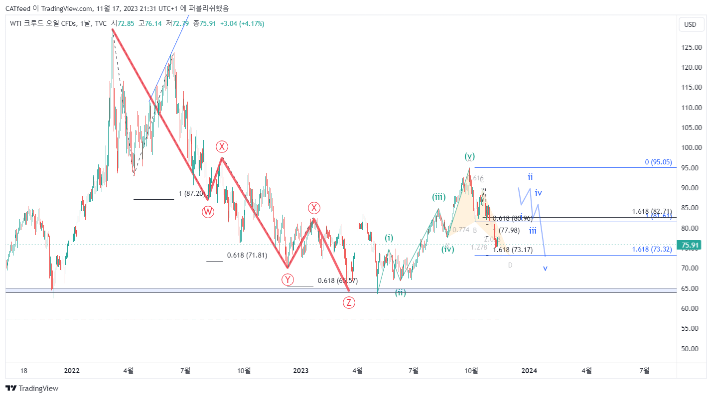 TVC:USOIL Chart Image by CATfeed