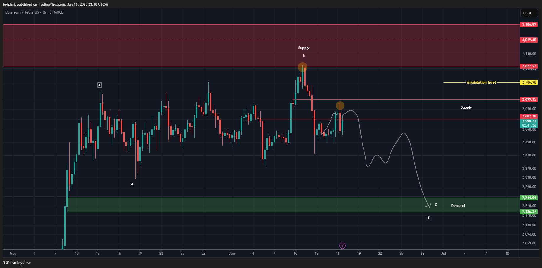 Imej Carta BINANCE:ETHUSDT oleh behdark