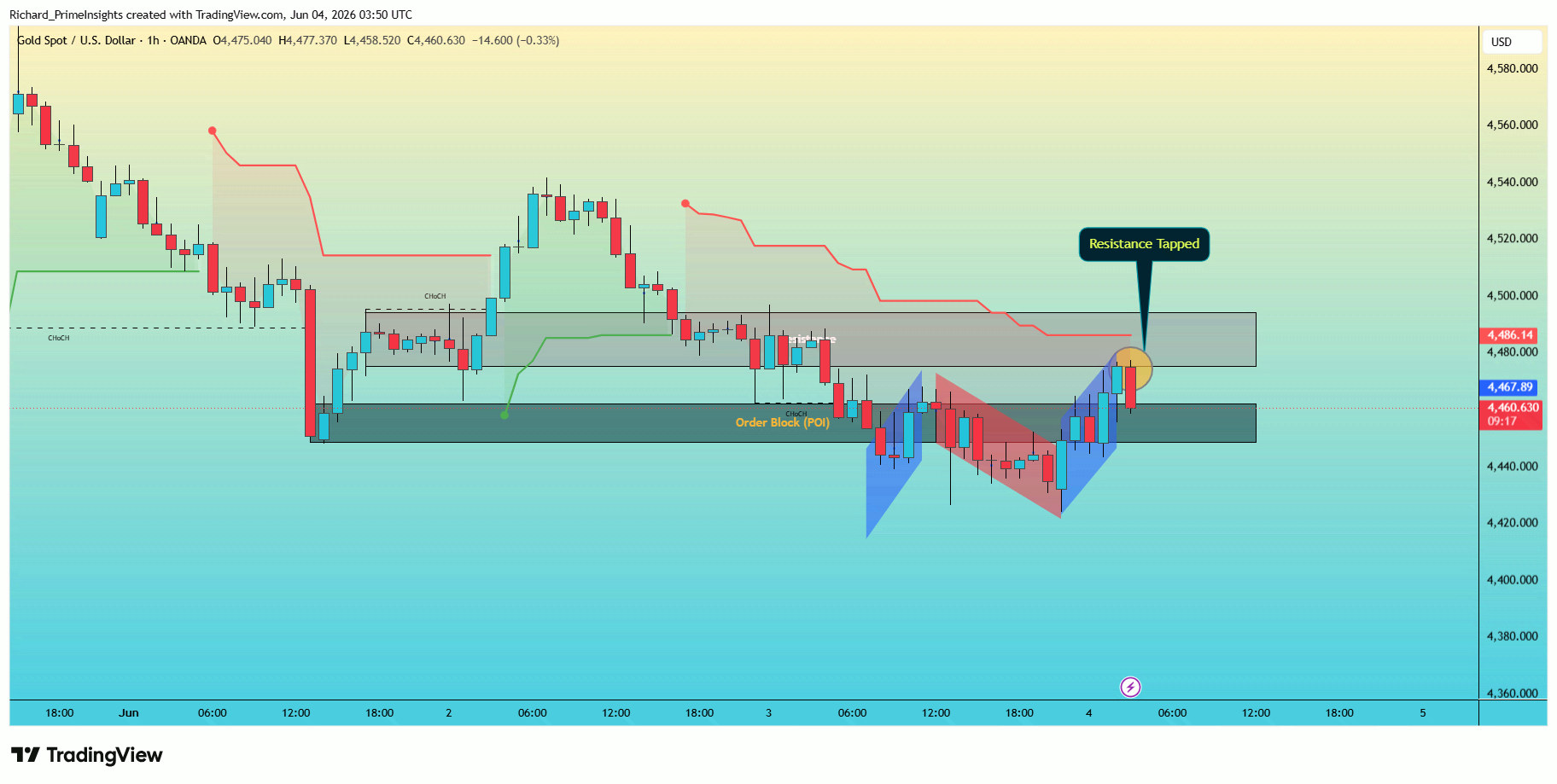 Imej Carta OANDA:XAUUSD oleh Richard_PrimeInsights