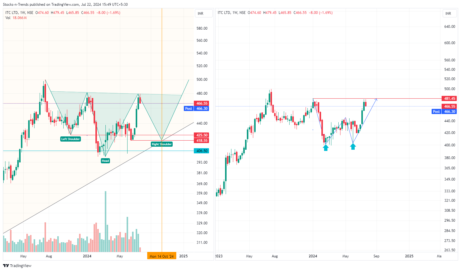 NSE:ITC Chartbild von Stocks-n-Trends