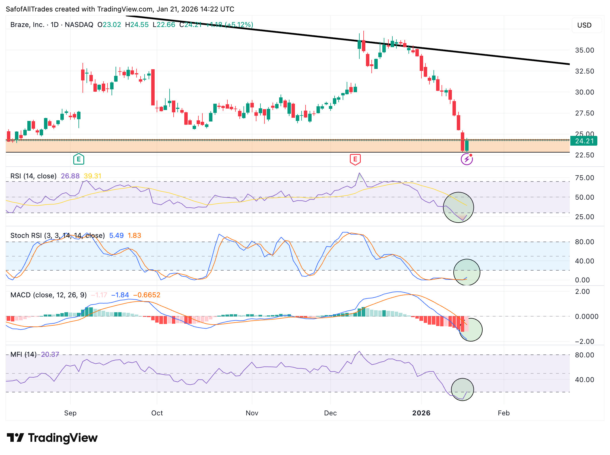 BATS:BRZE Chart Image by SafofAllTrades