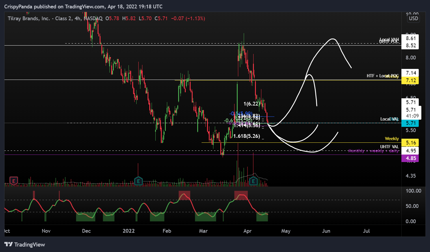NASDAQ:TLRY Chart Image by PerpXBT