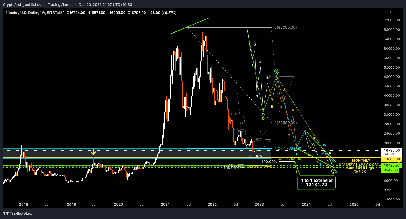BITSTAMP:BTCUSD Chart Image by CryptoArch_