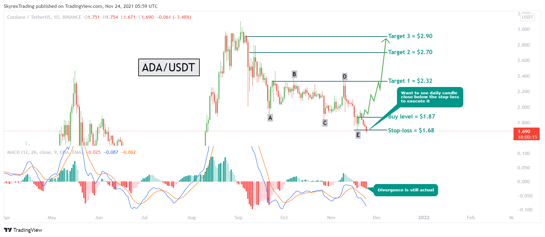 BINANCE:ADAUSDT Chart Image by Skyrexio