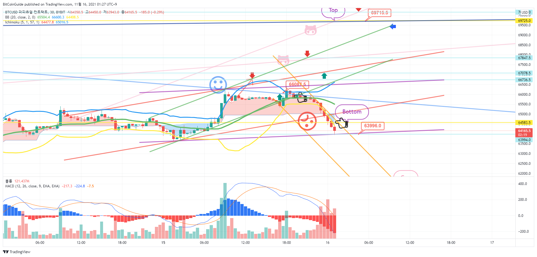 BYBIT:BTCUSD Chart Image by BitCoinGuide