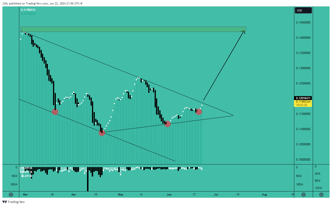 BINANCE:TRXUSD Chart Image by JSAL