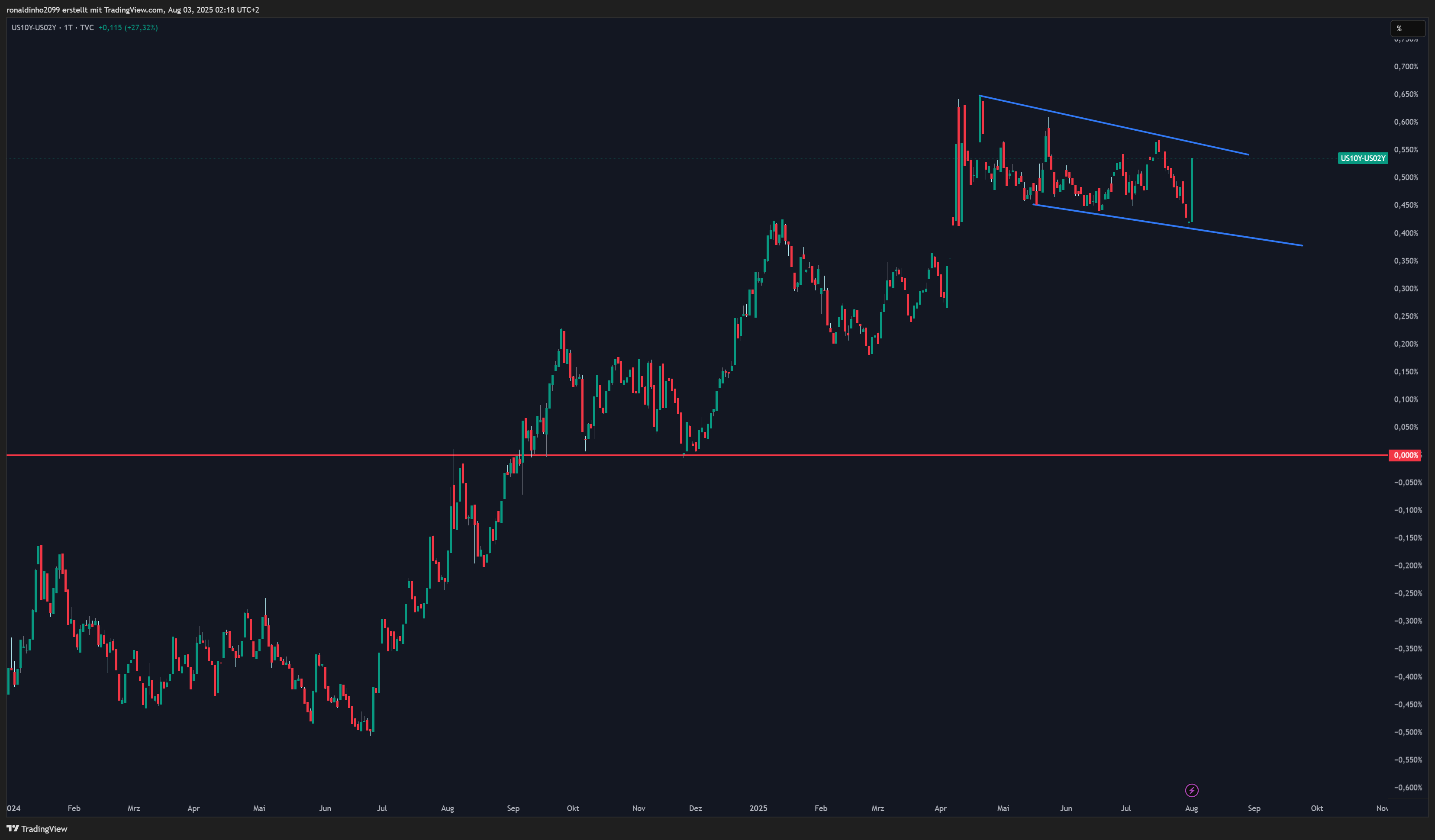 TVC:US10Y-TVC:US02Y Chart Image by ronaldinho2099