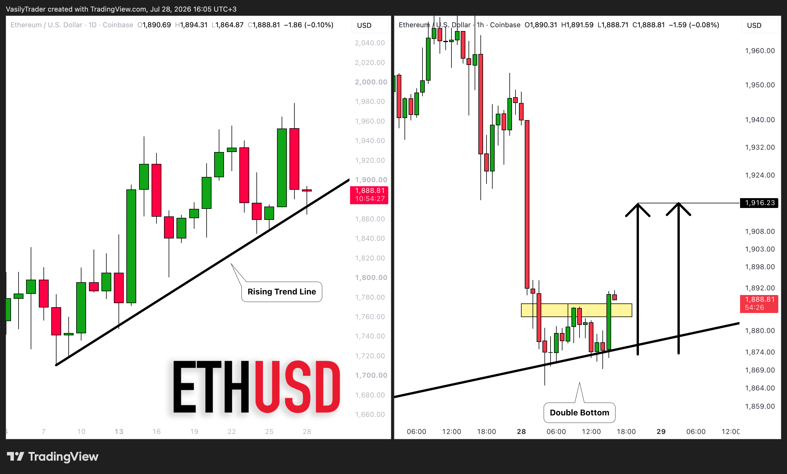 COINBASE:ETHUSD صورة الرسم البياني by VasilyTrader