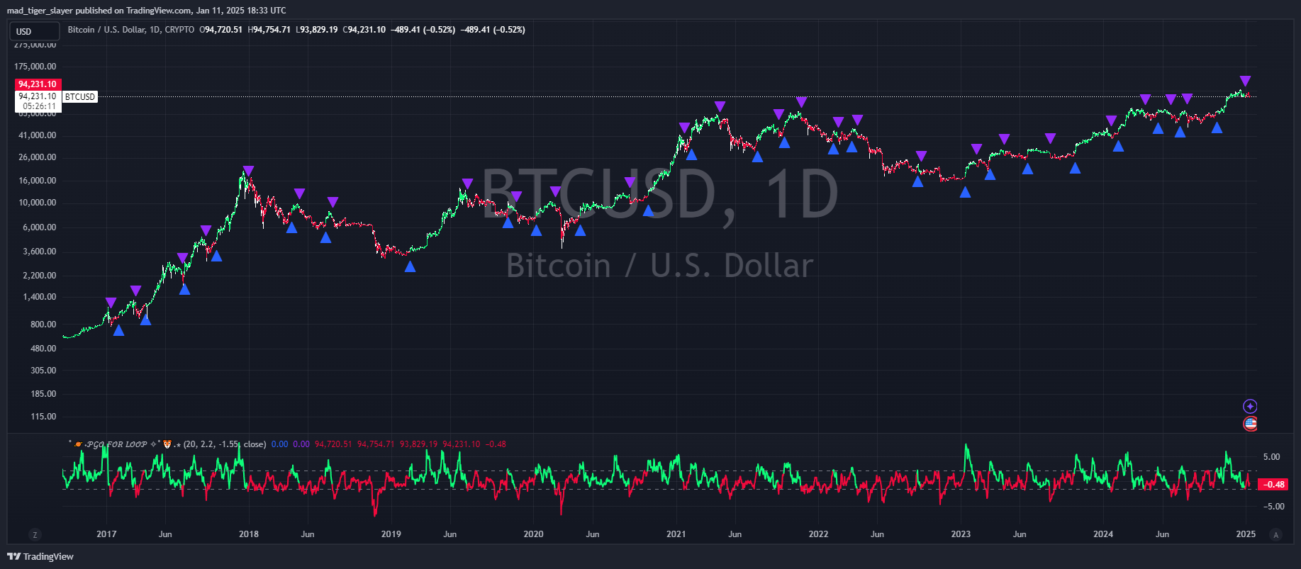 CRYPTO:BTCUSD Chart Image by QuantLapse