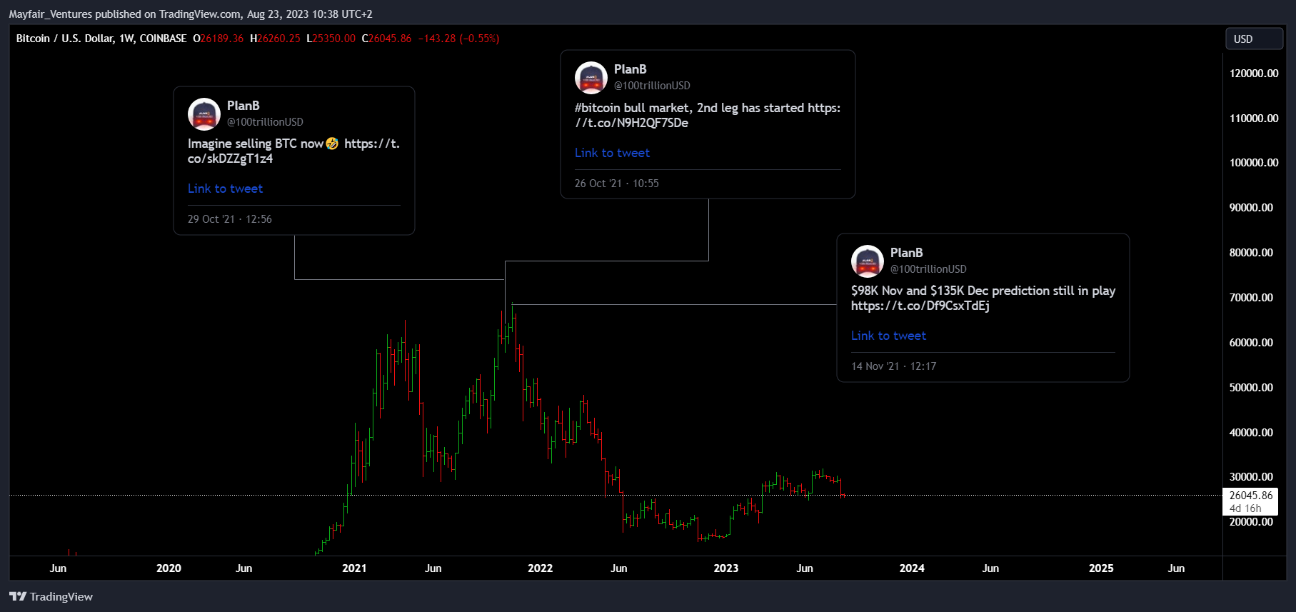 COINBASE:BTCUSD صورة الرسم البياني by Mayfair_Ventures