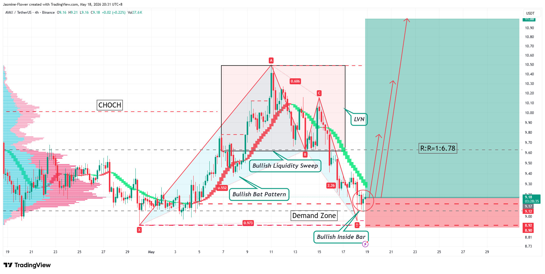 BINANCE:AVAXUSDT Chart Image by Jasmine-Flower