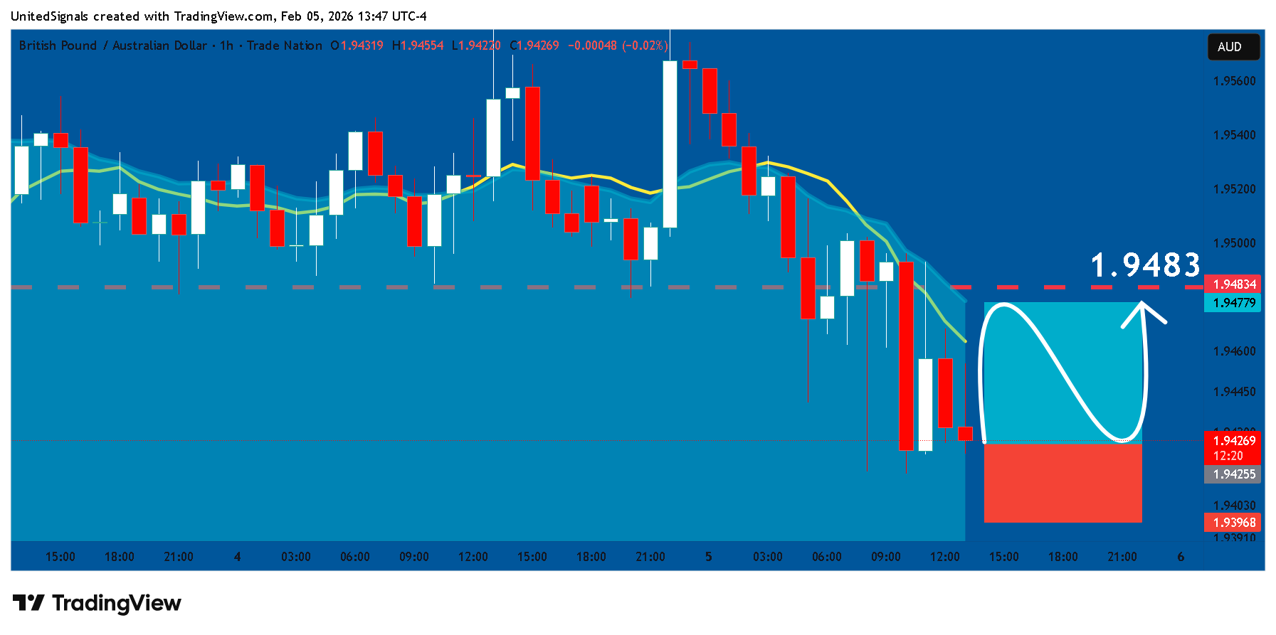TRADENATION:GBPAUD Chart Image by UnitedSignals