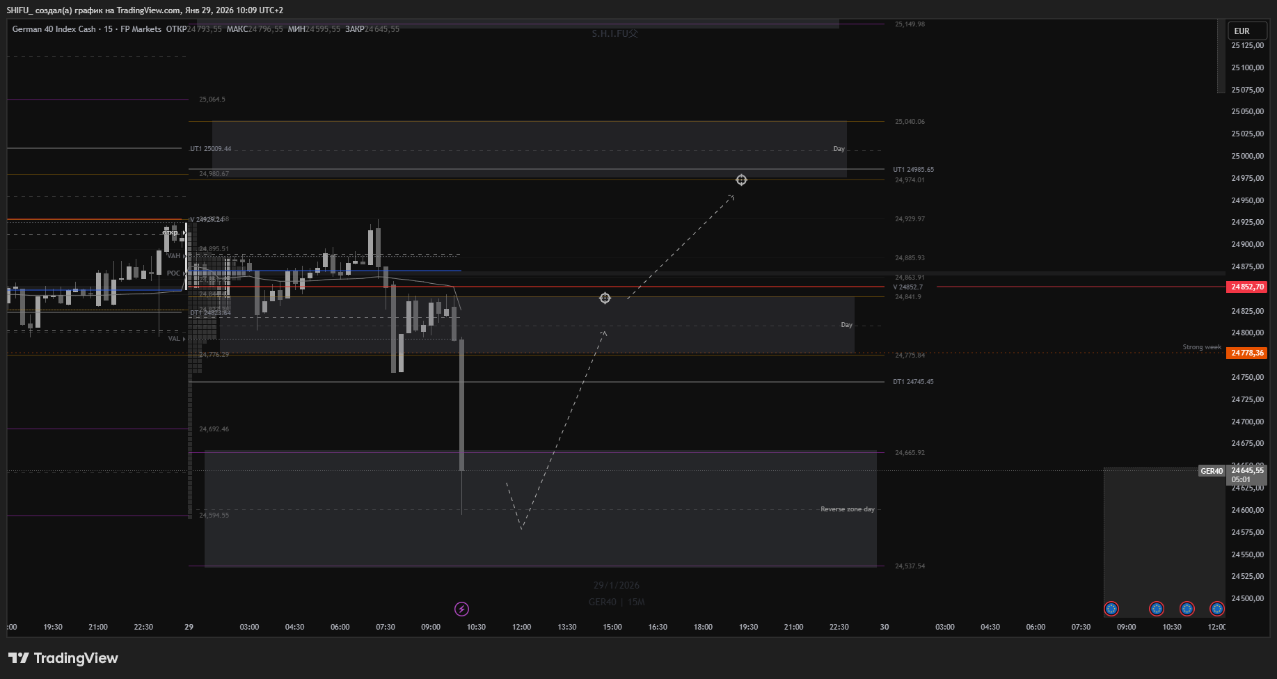 FPMARKETS:GER40 Chart Image by SHIFU_