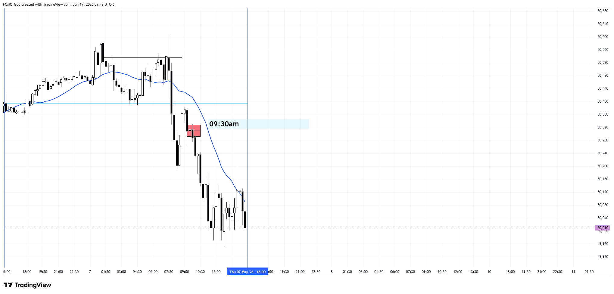 CBOT_MINI:YM1! Chart Image by FOMC_God