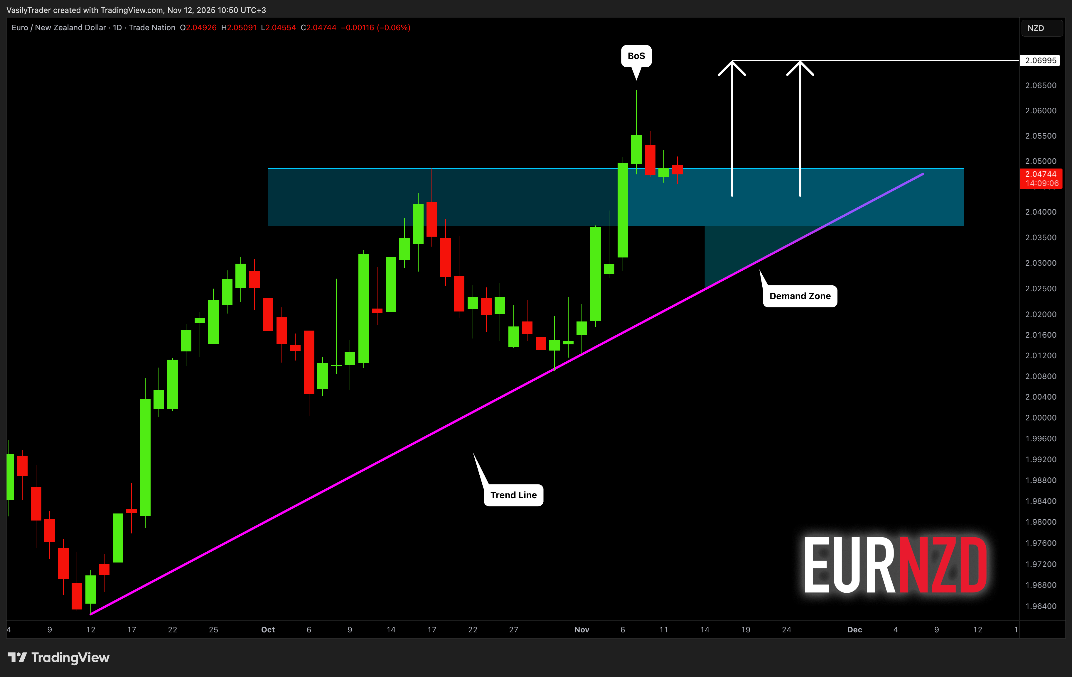 TRADENATION:EURNZD Chart Image by VasilyTrader