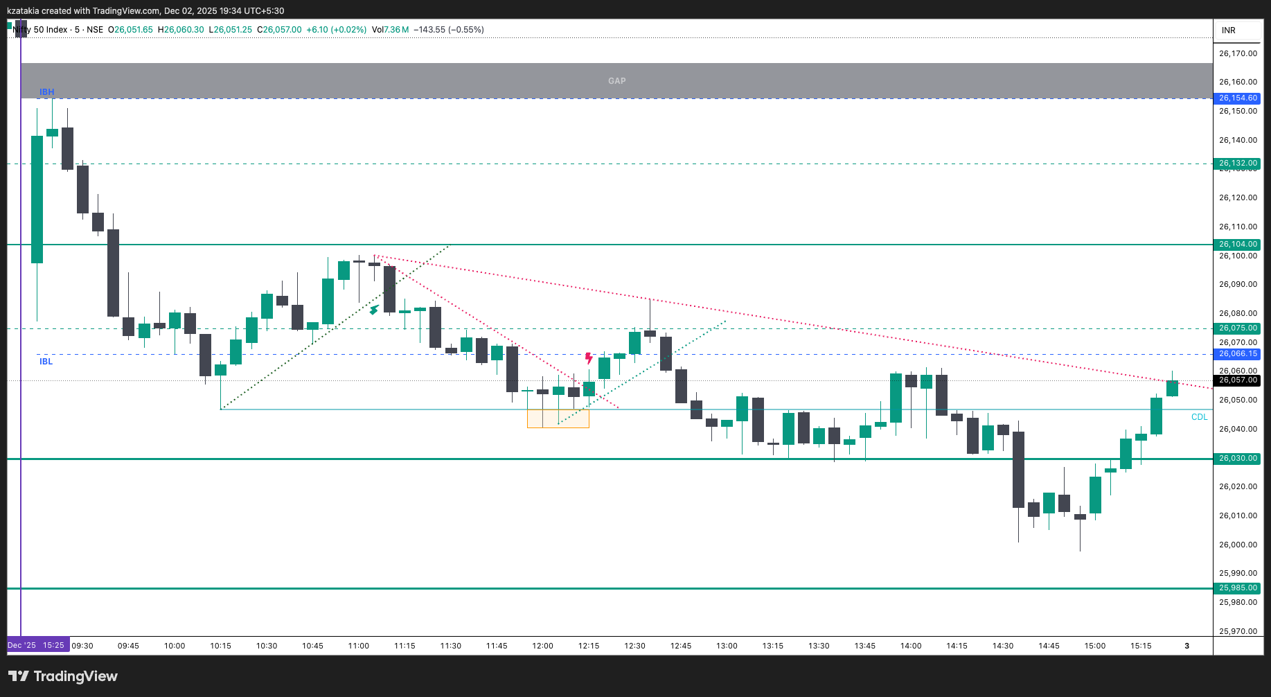 NSE:NIFTY Image du graphique par kzatakia