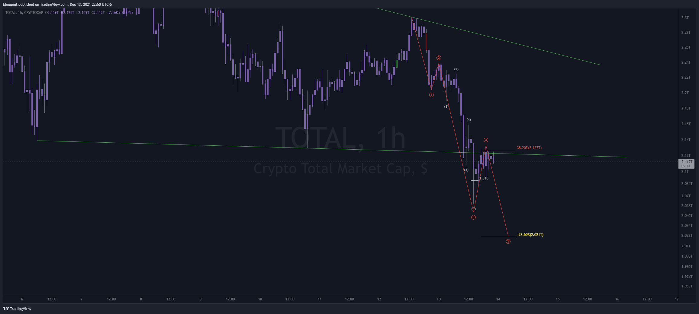 CRYPTOCAP:TOTAL Imagen del gráfico de notoriousbids