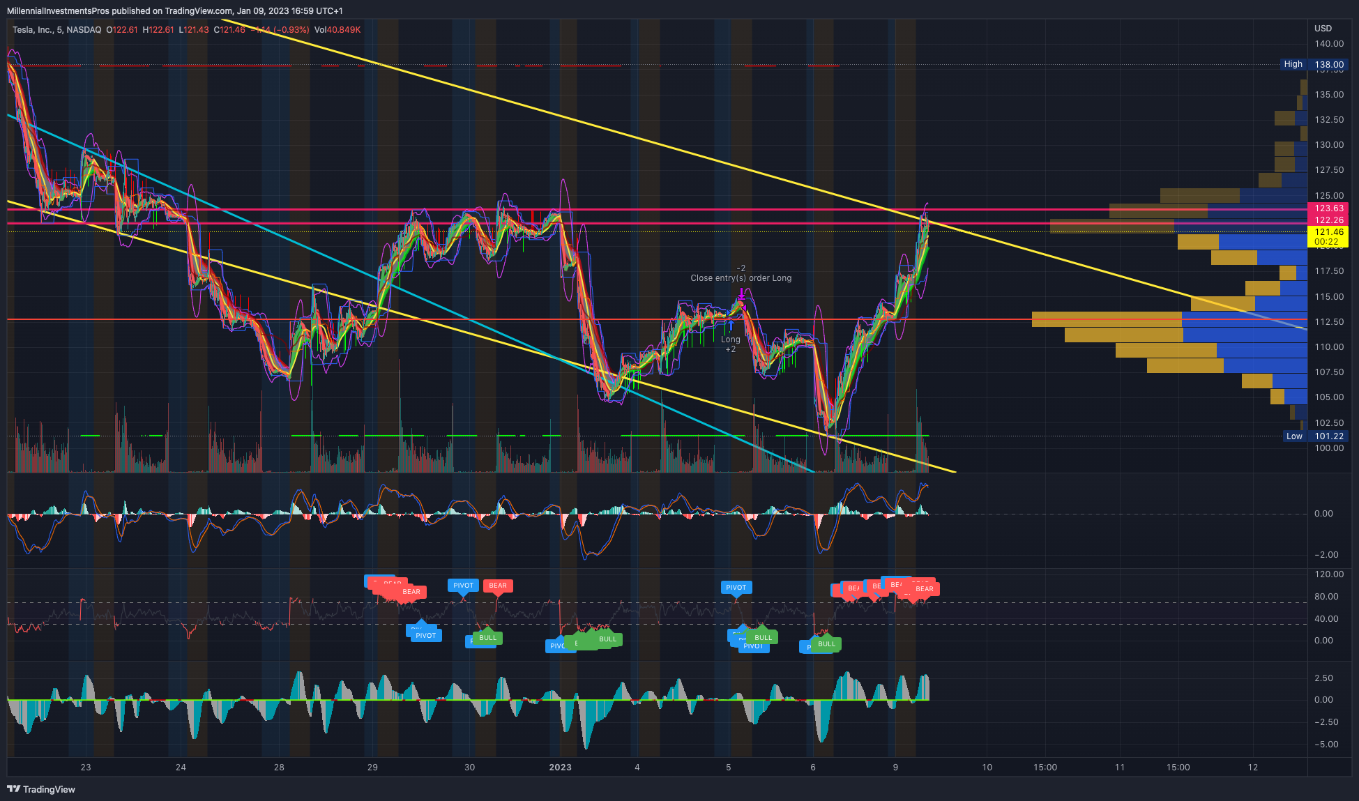 NASDAQ:TSLA Immagine del grafico by MyMIWallet