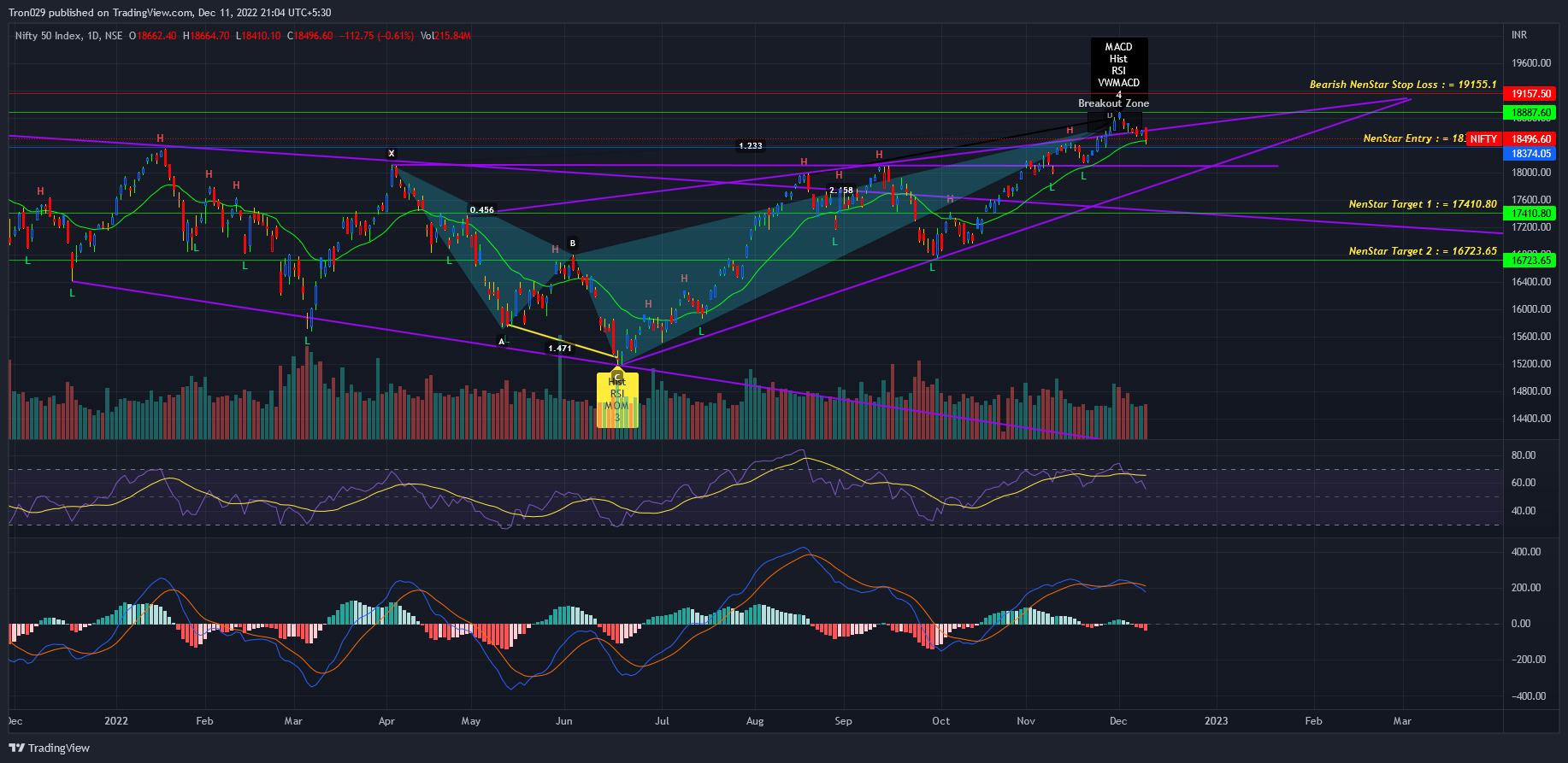 NSE:NIFTY Chart Image by Tron029