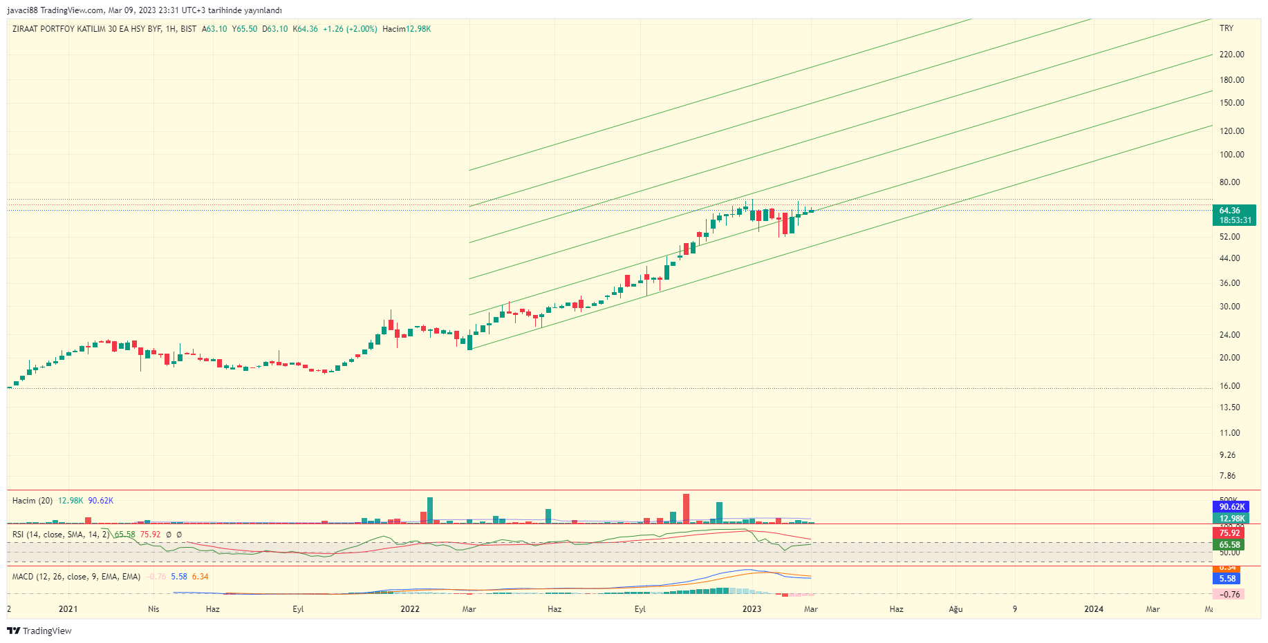 BIST:Z30KE Chart Image by rahmanyazgan