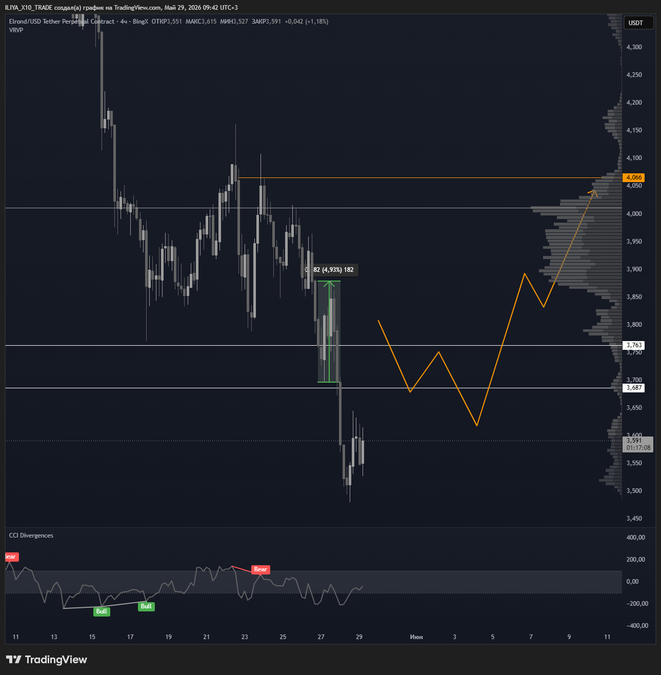 BINGX:EGLDUSDT.P Chart Image by ILIYA_X10_TRADE