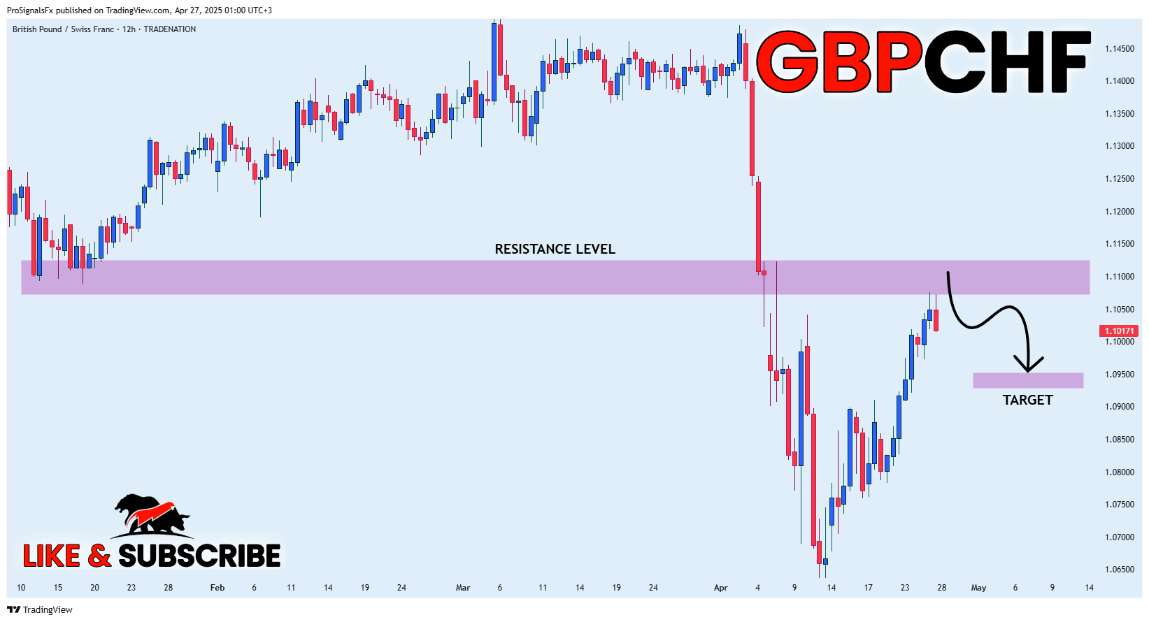 TRADENATION:GBPCHF ‏תמונת גרף מאת ProSignalsFx