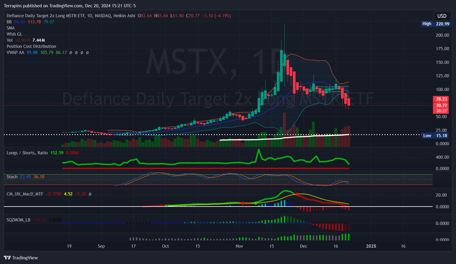 NASDAQ:MSTX ภาพชาร์ต โดย Terrapins