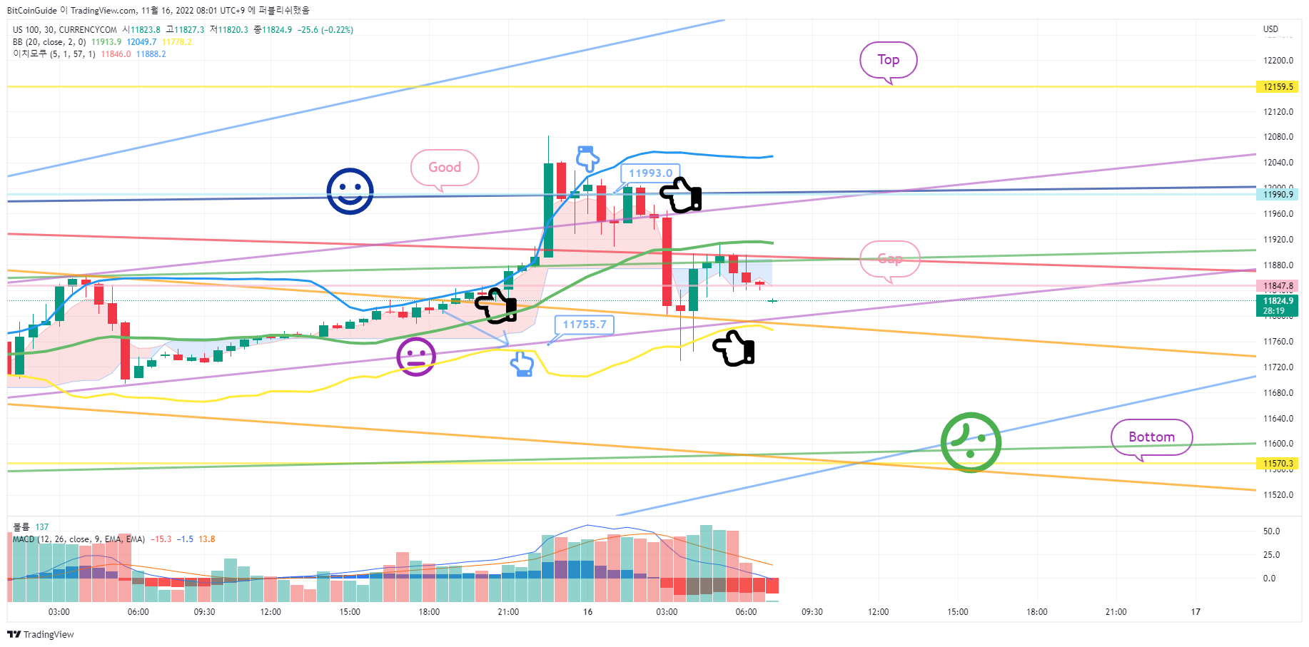 Imej Carta CURRENCYCOM:US100 oleh BitCoinGuide
