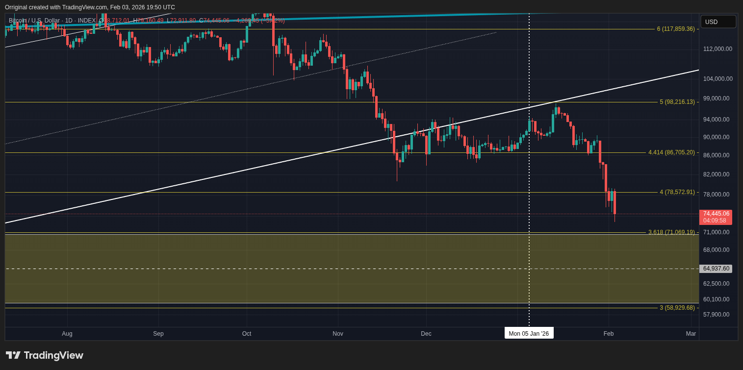 INDEX:BTCUSD Chart Image by Orriginal