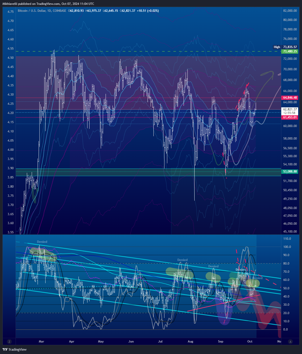 COINBASE:BTCUSD Imagem do gráfico por Mikhiavelli