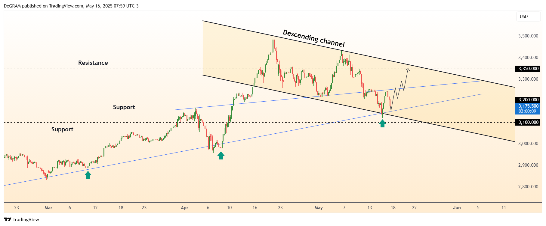OANDA:XAUUSD Chart Image by DeGRAM