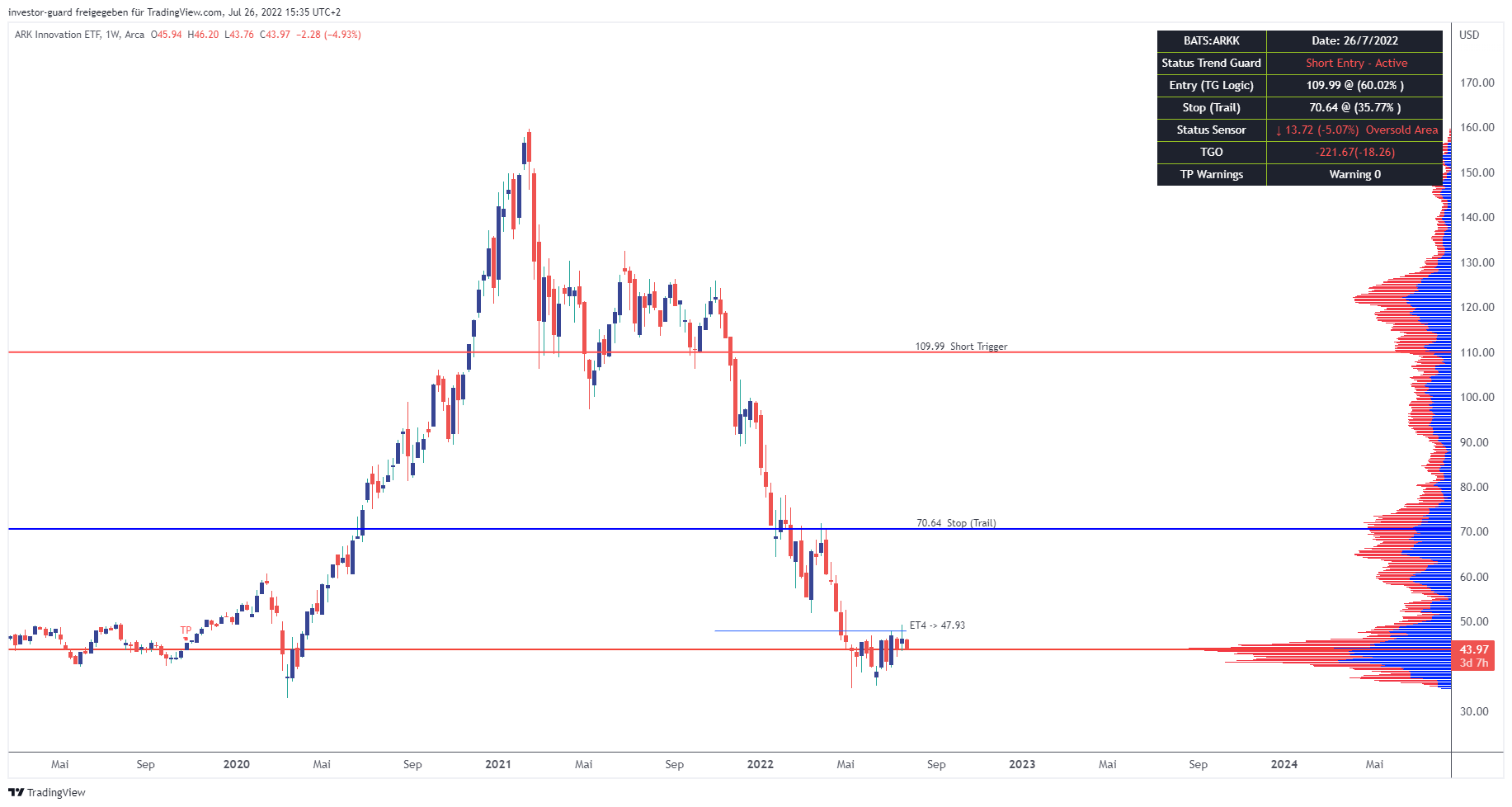 AMEX:ARKK Chart Image by investor-guard
