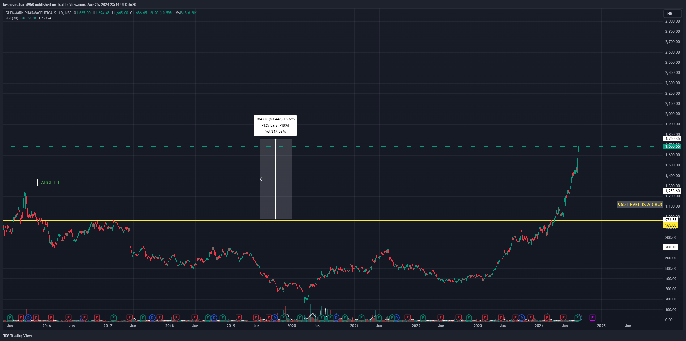 NSE:GLENMARK Imagen del gráfico de keshavmaharaj958