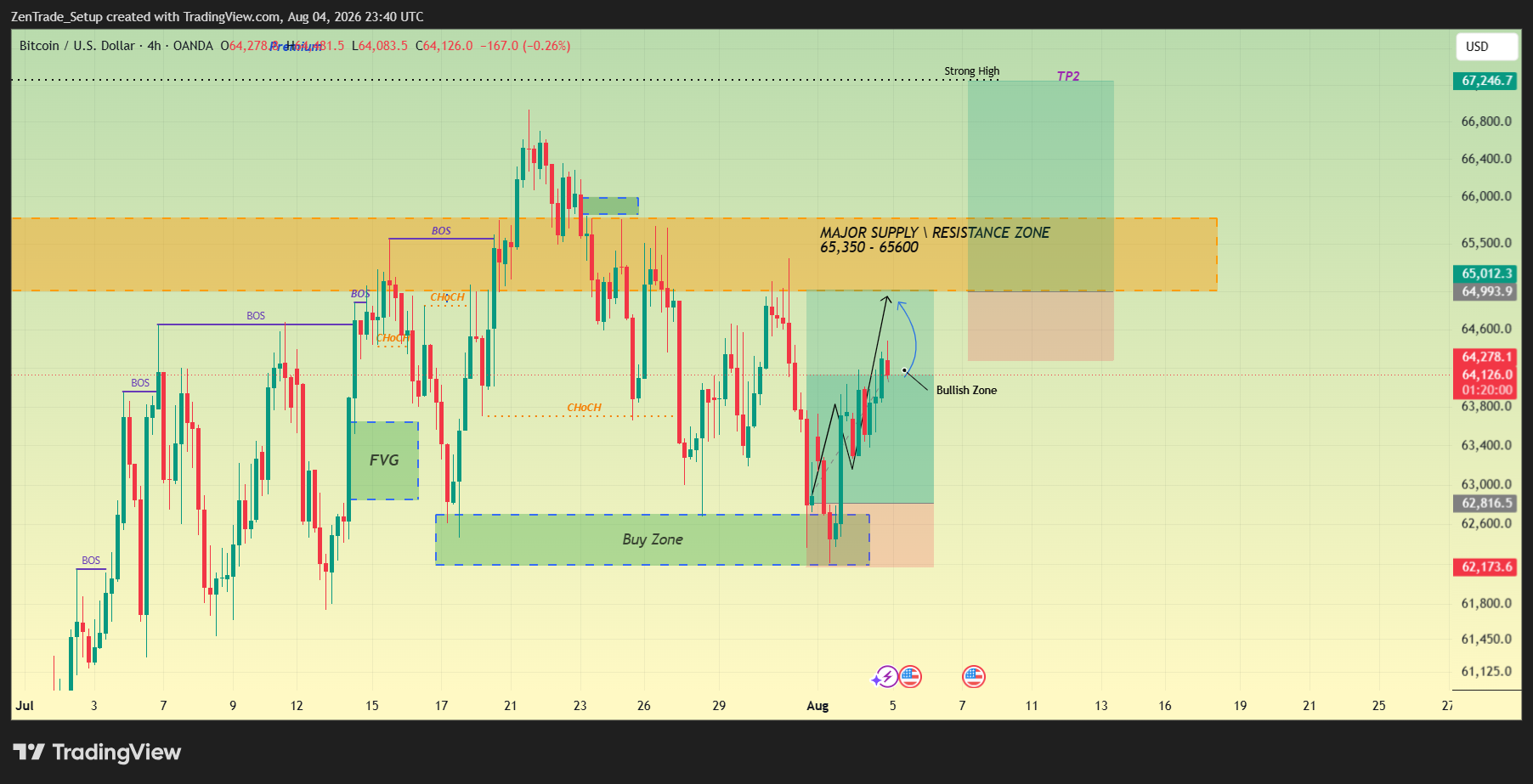 OANDA:BTCUSD Chart Image by ZenTrade_Setup