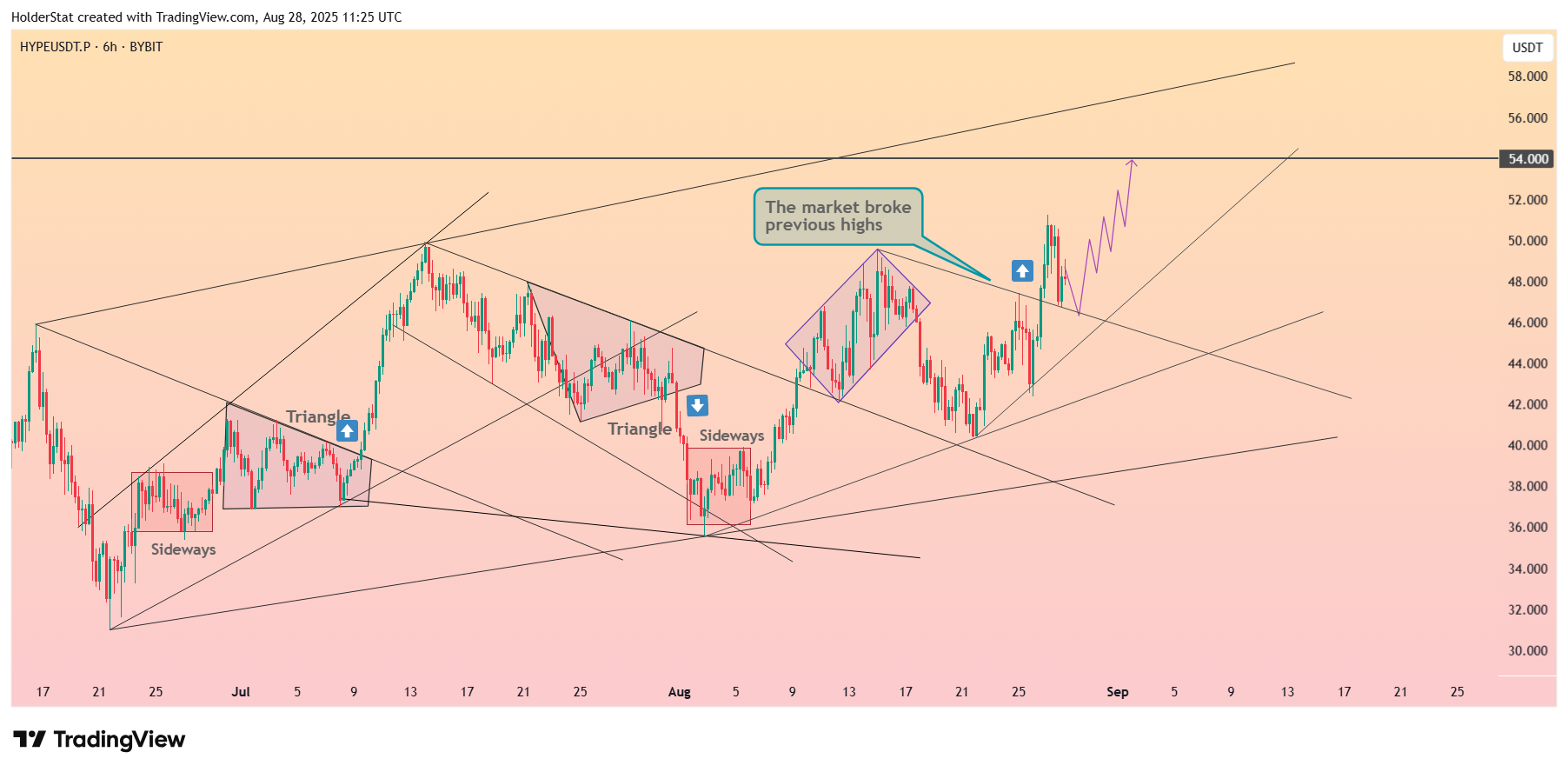 BYBIT:HYPEUSDT.P Chart Image by HolderStat