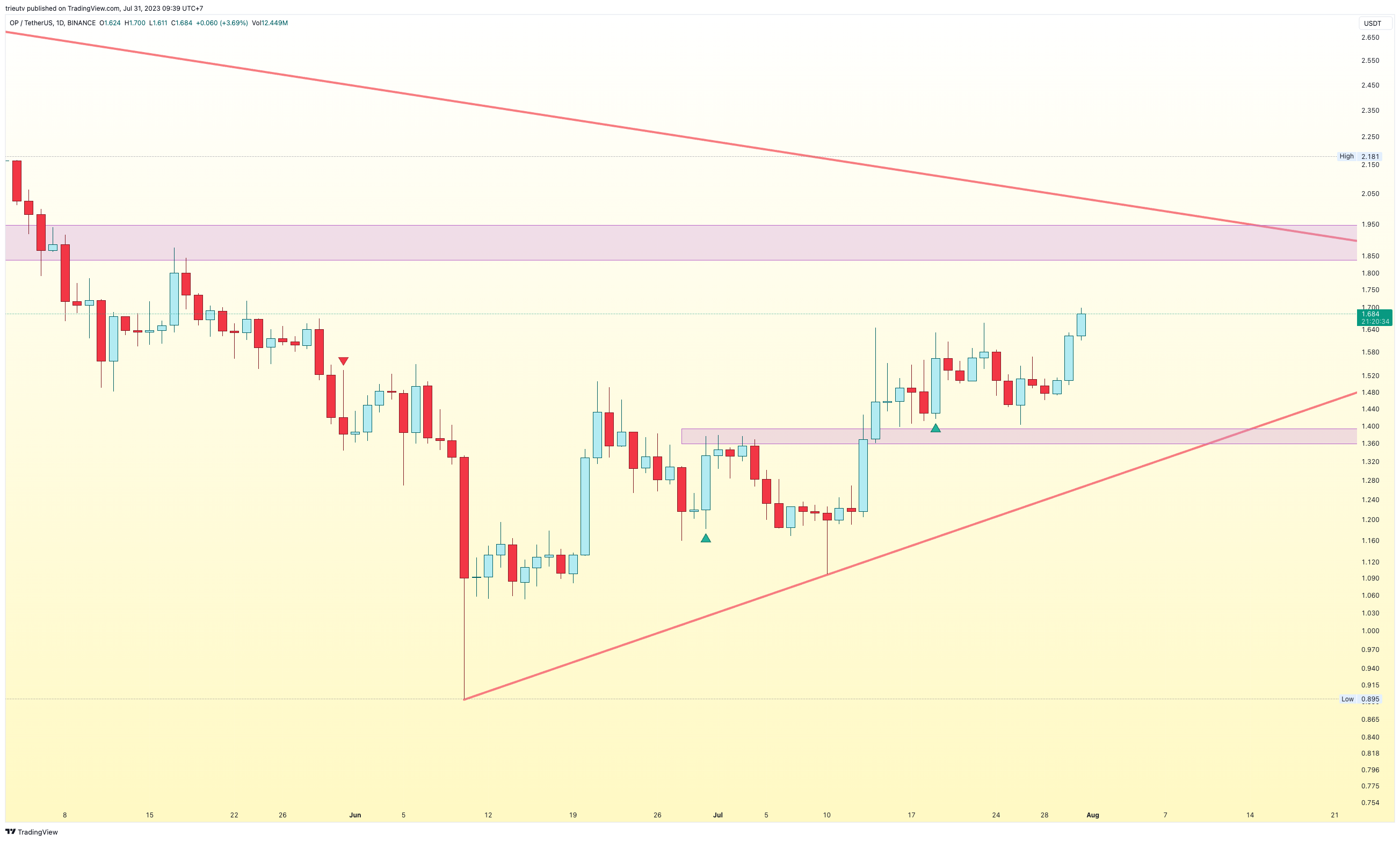 BINANCE:OPUSDT Imagem do gráfico por mileinvest