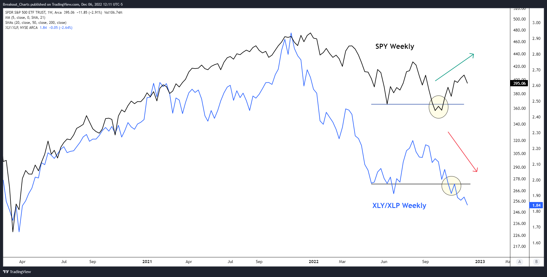 AMEX:SPY Immagine del grafico by Breakout_Charts