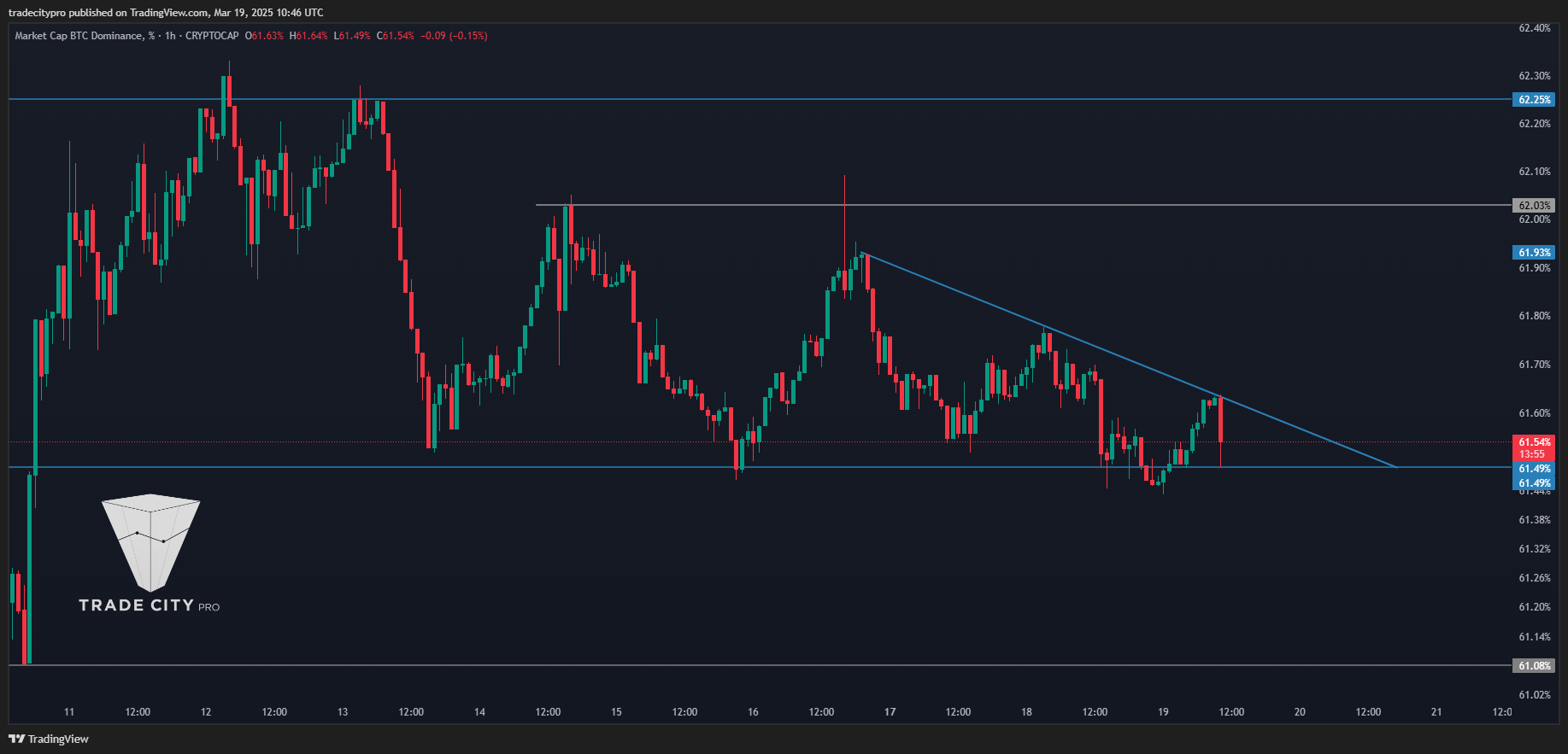 CRYPTOCAP:BTC.D Gambar chart oleh tradecitypro