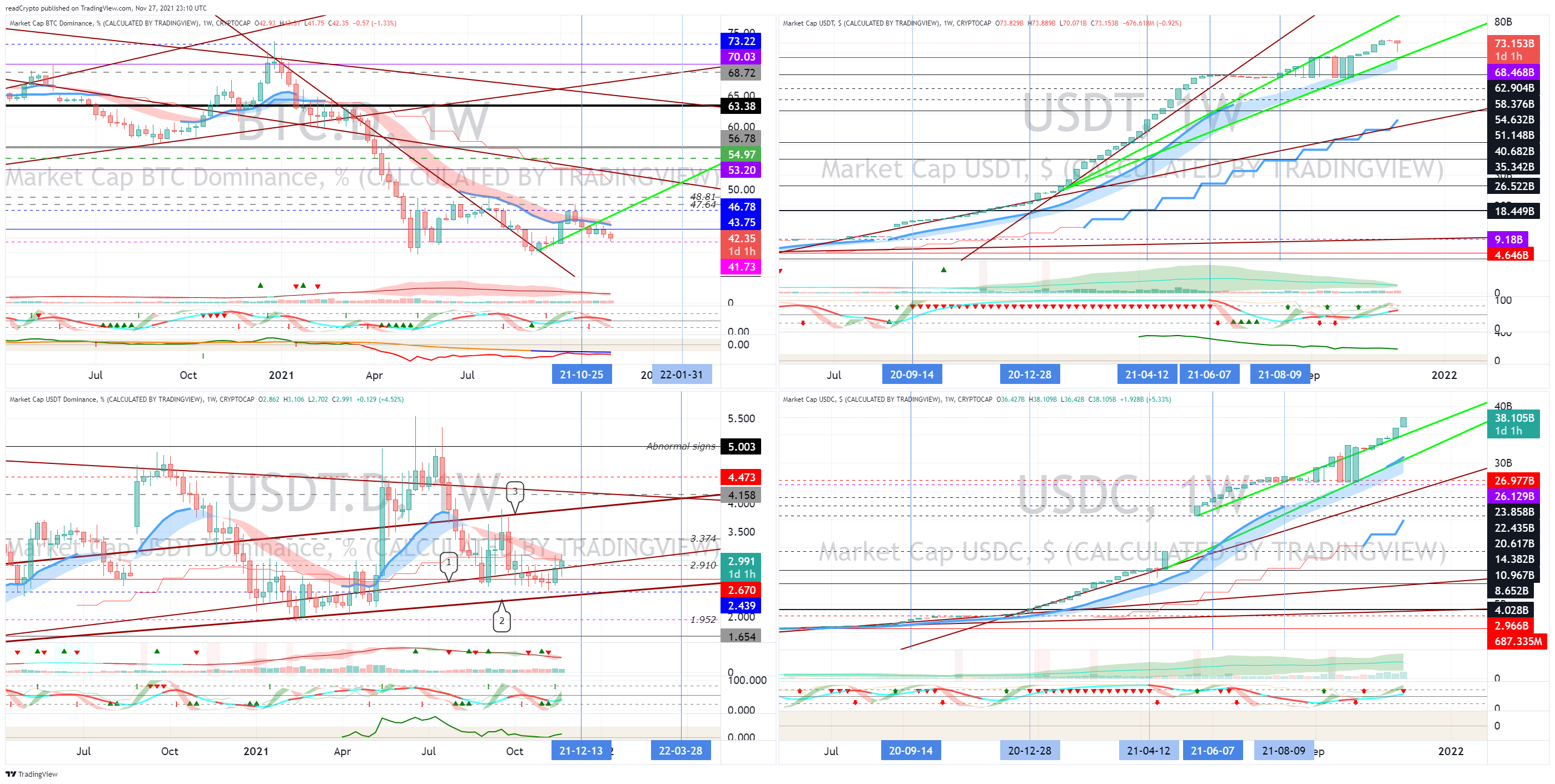 CRYPTOCAP:BTC.D Chart Image by readCrypto